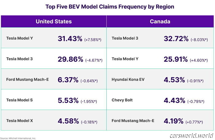 EV Crash Claims Rise by 38%, and Repair Costs Reach New Heights | Carscoops